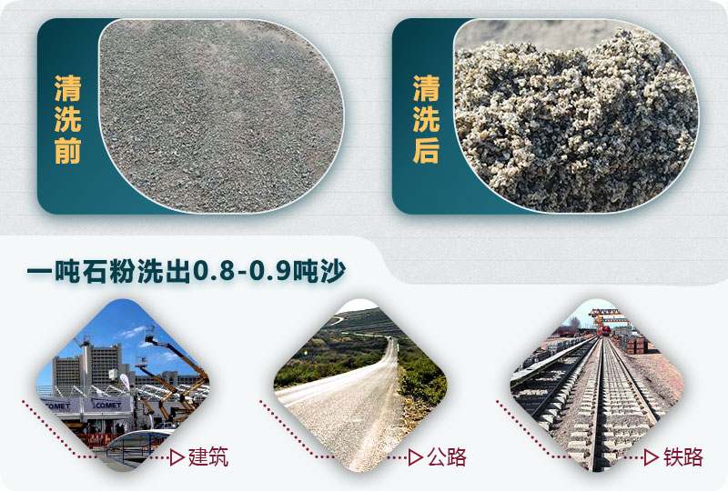 洗石粉掙錢嗎？用哪種洗砂機產(chǎn)量高？